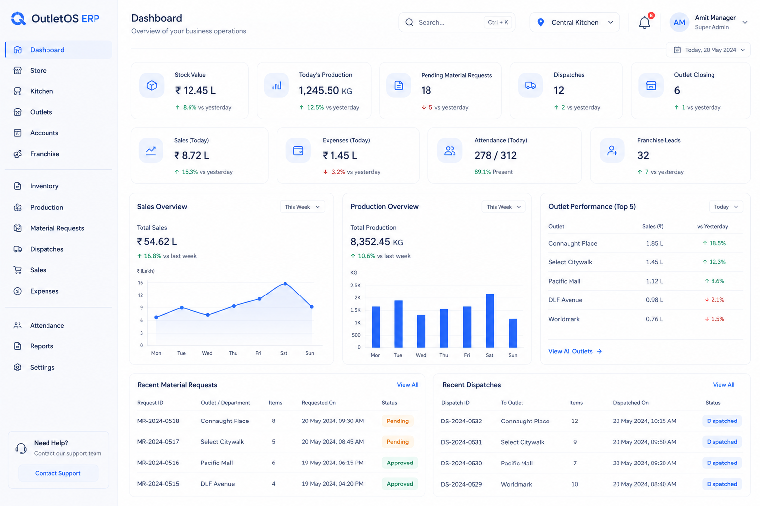 OutletOS ERP dashboard connecting store, kitchen, outlets, accounts and franchise