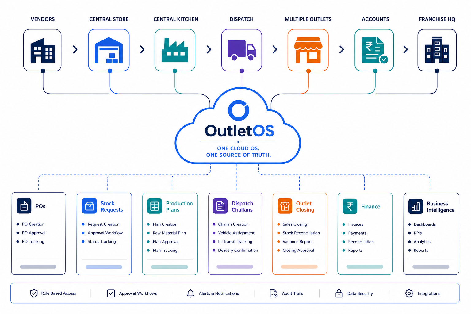 OutletOS operational flow from vendor to franchise HQ