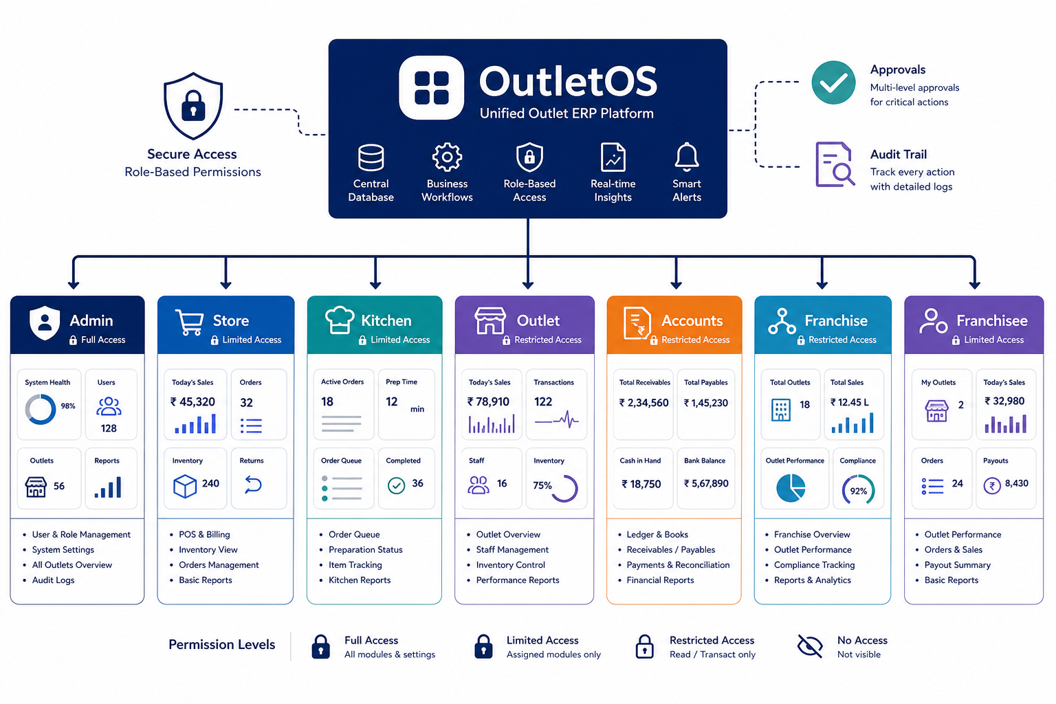 Role-based dashboards in OutletOS